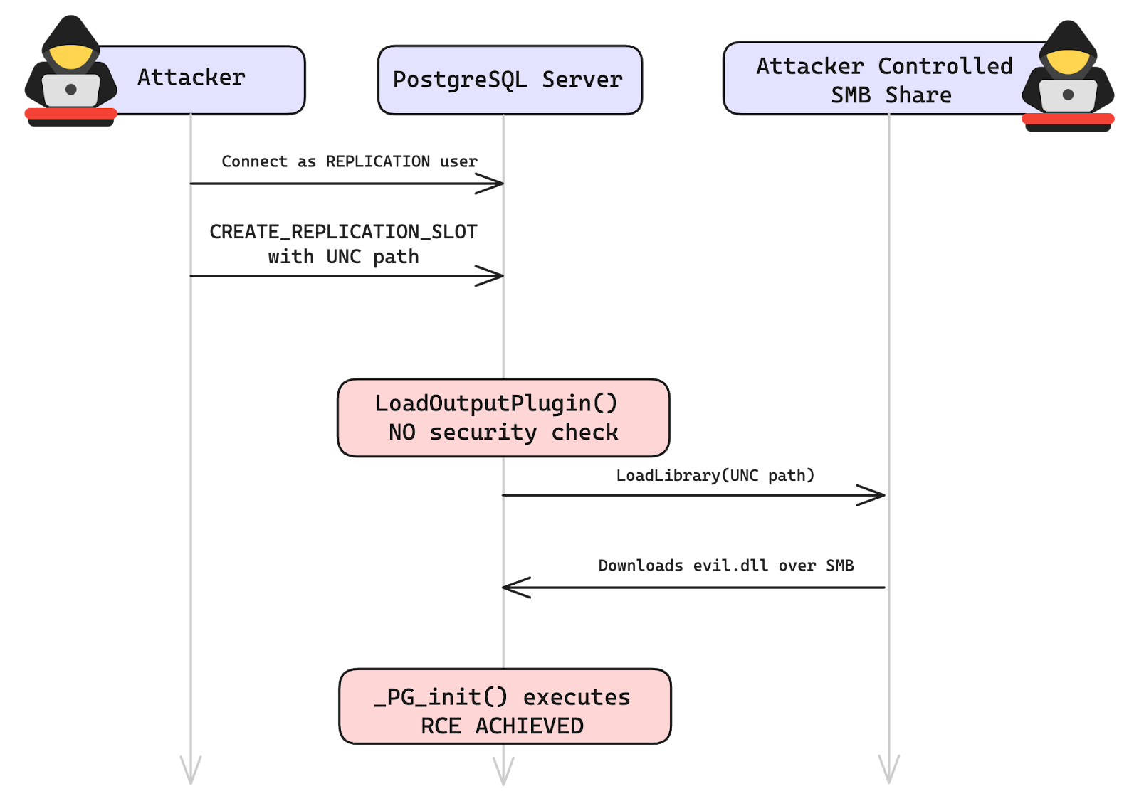 Mekanisme Eksploitasi PostGREShell pada Fitur Logical Decoding PostgreSQL