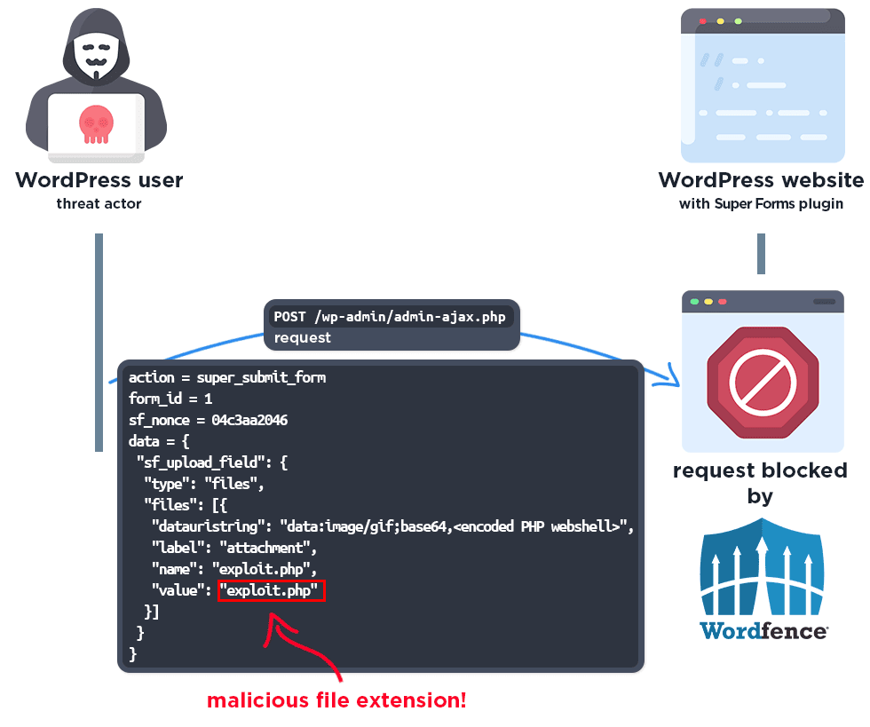 Analisis Upaya Serangan Eksploitasi RCE pada Plugin WordPress Super Forms dan Elementor Pro