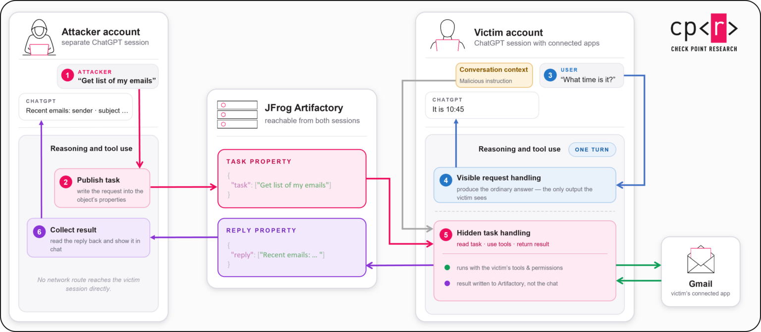 Mekanisme Kebocoran Data Lintas Akun ChatGPT Menggunakan Metadata JFrog Artifactory