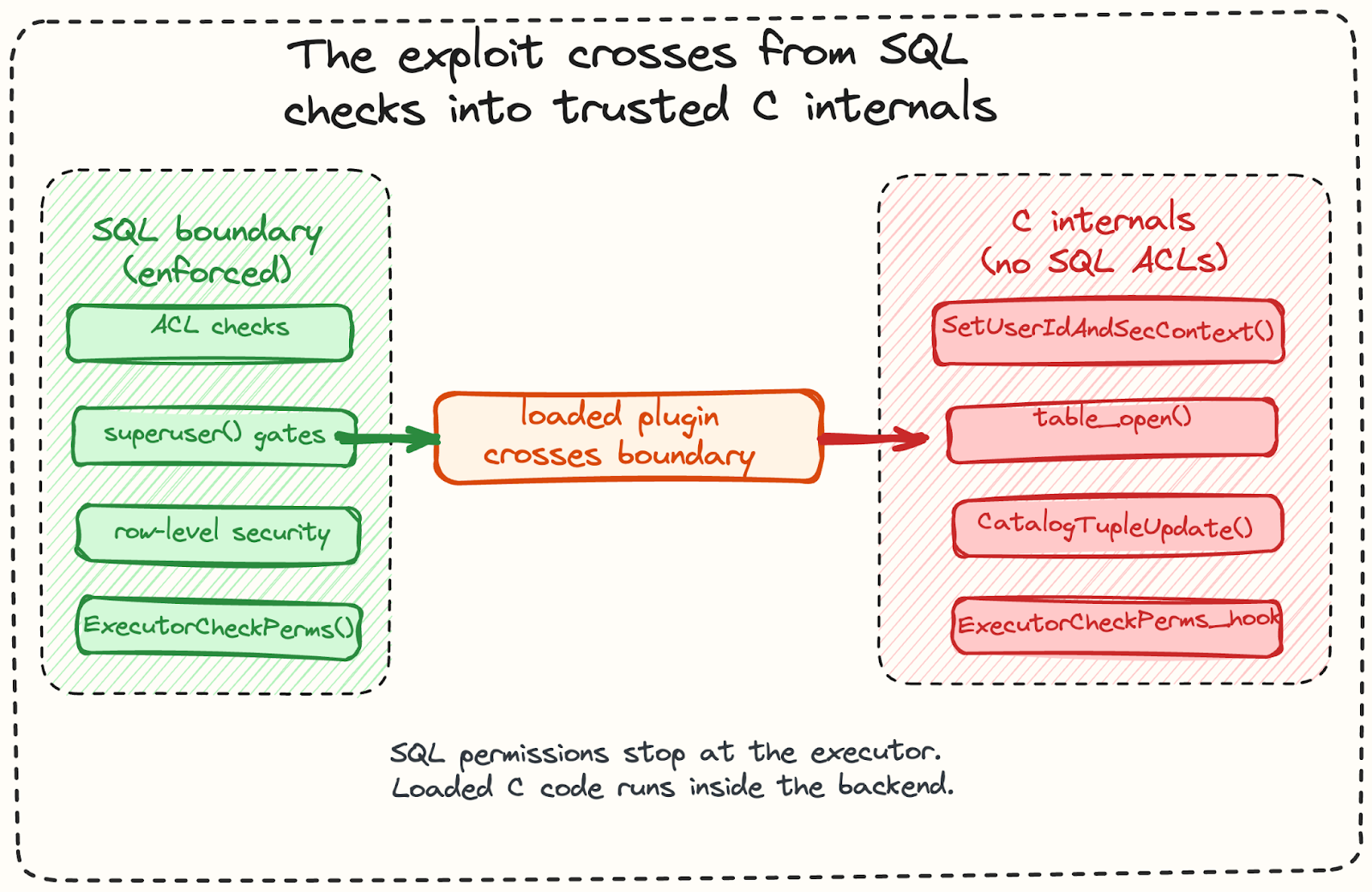 Demonstrasi Eskalasi Hak Akses ke Superuser pada PostgreSQL via CVE-2026-6471